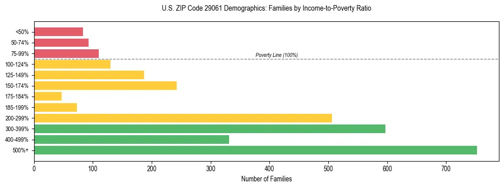 Horizontal bar chart showing family distribution by income-to-poverty ratio in US ZIP Code 29061, based on 2023 ACS data.