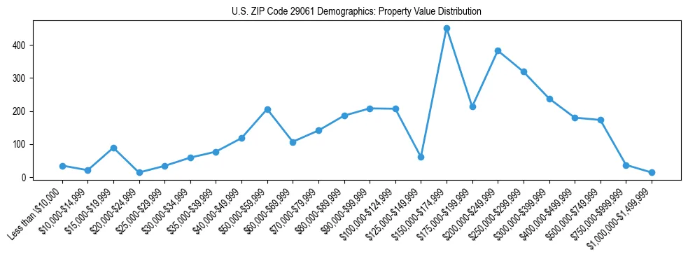 Line chart showing the distribution of property values for owner-occupied housing units in US ZIP Code 29061.