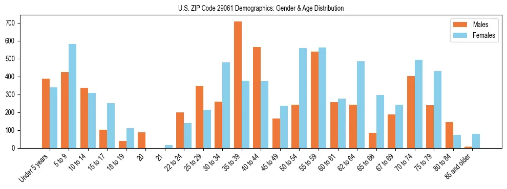 Bar chart showing the population distribution of US ZIP Code 29061 by age group and gender, based on 2023 ACS data.