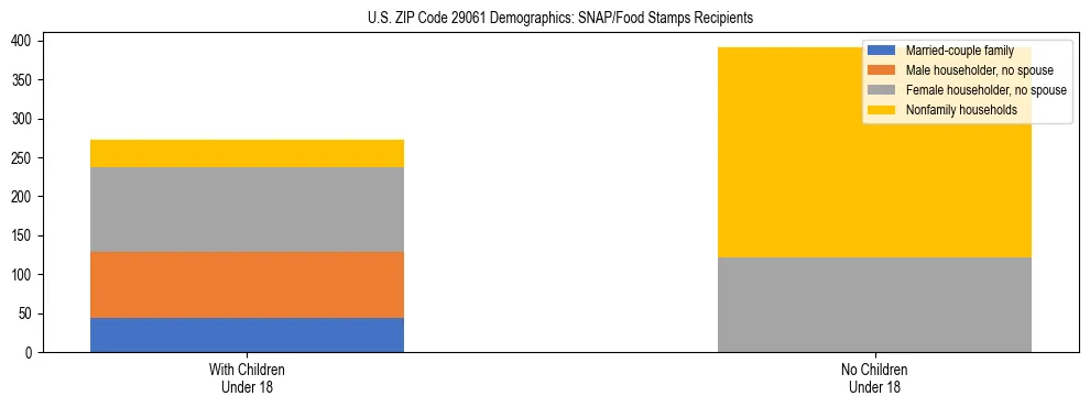 Stacked bar chart showing SNAP/Food Stamps recipient household composition by presence of children under 18 in US ZIP Code 29061, based on 2023 ACS data.