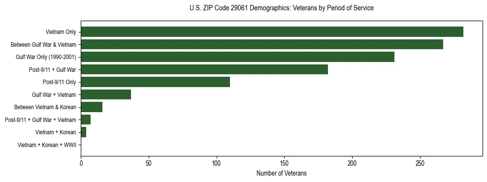 Horizontal bar chart showing veteran distribution by period of military service in US ZIP Code 29061, based on 2023 ACS data.