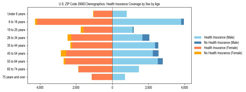 Pyramid chart showing health insurance coverage by age and sex in US ZIP Code 29063.