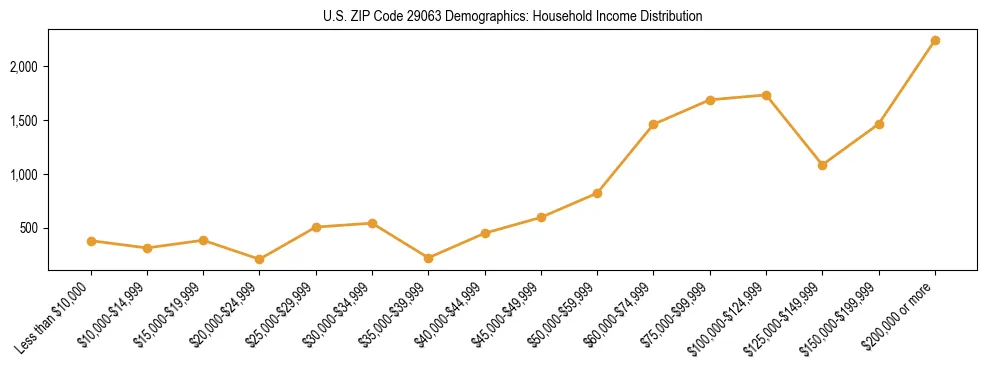 Horizontal bar chart showing household income distribution in US ZIP Code 29063.