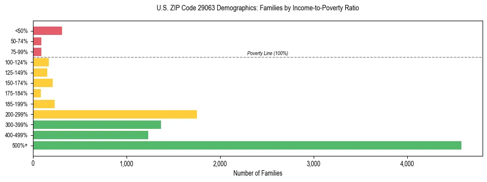 Horizontal bar chart showing family distribution by income-to-poverty ratio in US ZIP Code 29063, based on 2023 ACS data.
