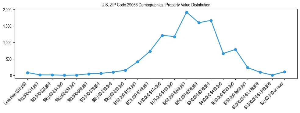Line chart showing the distribution of property values for owner-occupied housing units in US ZIP Code 29063.