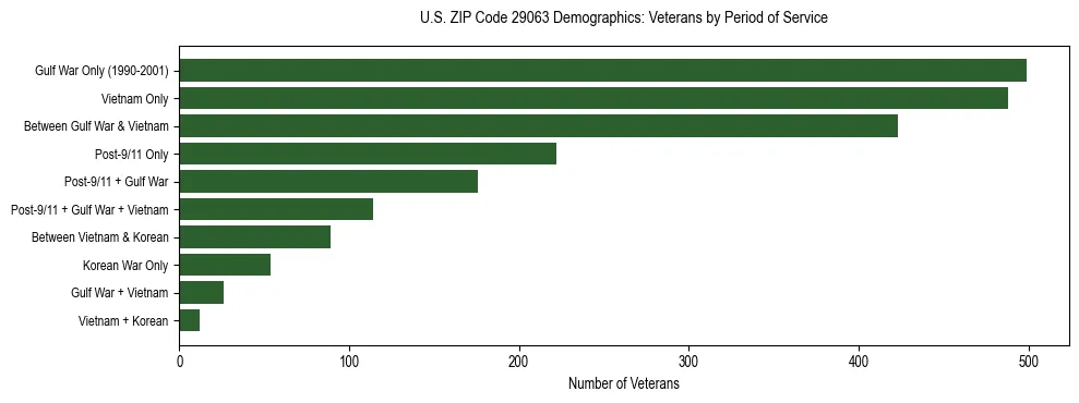 Horizontal bar chart showing veteran distribution by period of military service in US ZIP Code 29063, based on 2023 ACS data.