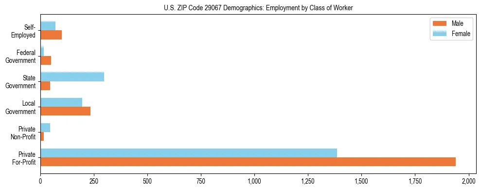 Horizontal bar chart showing employment distribution by class of worker and gender in US ZIP Code 29067, based on 2023 ACS data.