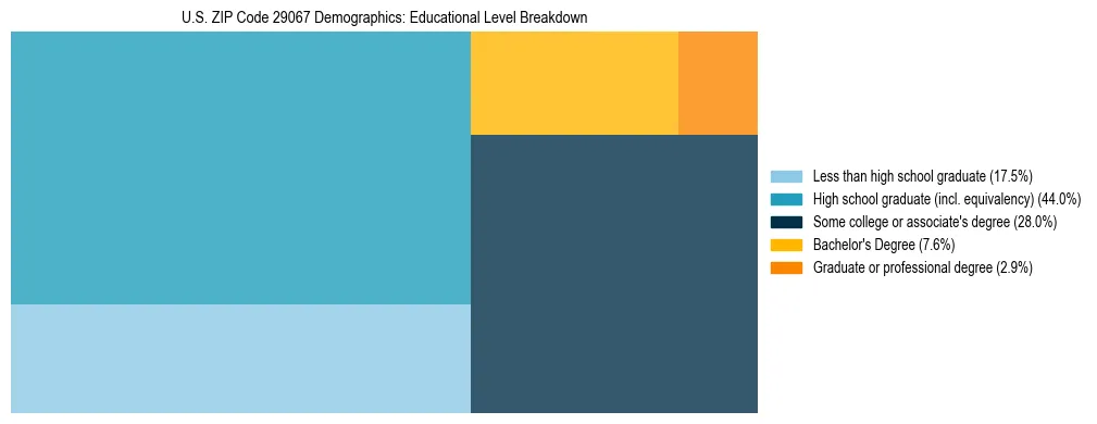 Treemap chart illustrating the educational attainment breakdown for population 25 years and over in US ZIP Code 29067.
