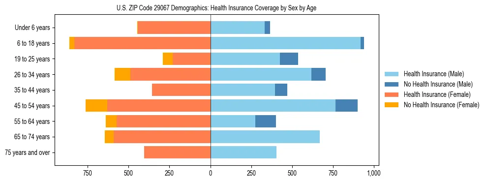 Pyramid chart showing health insurance coverage by age and sex in US ZIP Code 29067.