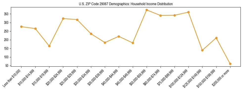 Horizontal bar chart showing household income distribution in US ZIP Code 29067.