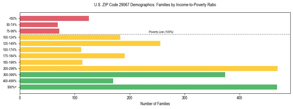 Horizontal bar chart showing family distribution by income-to-poverty ratio in US ZIP Code 29067, based on 2023 ACS data.