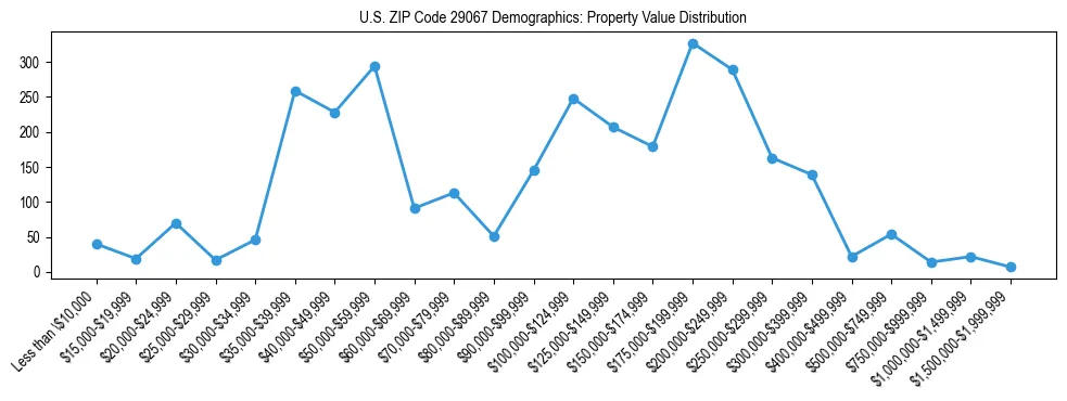 Line chart showing the distribution of property values for owner-occupied housing units in US ZIP Code 29067.