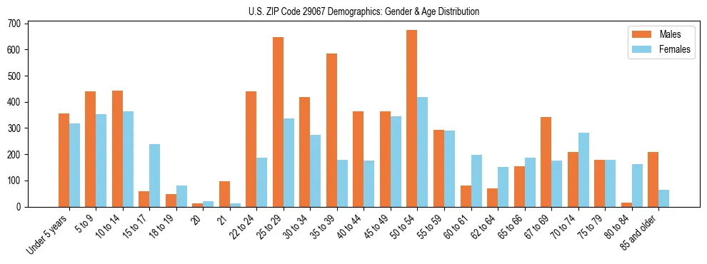 Bar chart showing the population distribution of US ZIP Code 29067 by age group and gender, based on 2023 ACS data.
