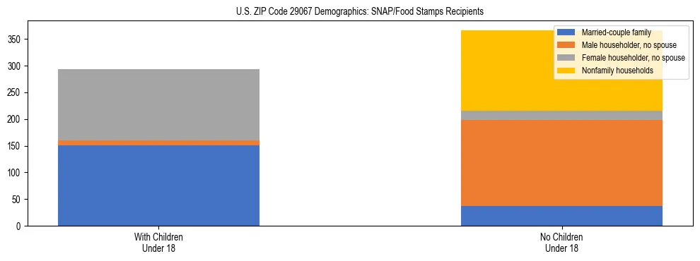 Stacked bar chart showing SNAP/Food Stamps recipient household composition by presence of children under 18 in US ZIP Code 29067, based on 2023 ACS data.
