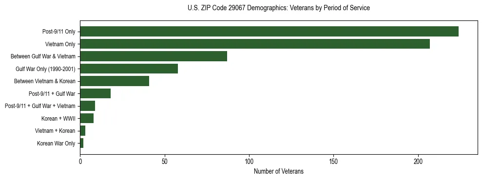 Horizontal bar chart showing veteran distribution by period of military service in US ZIP Code 29067, based on 2023 ACS data.