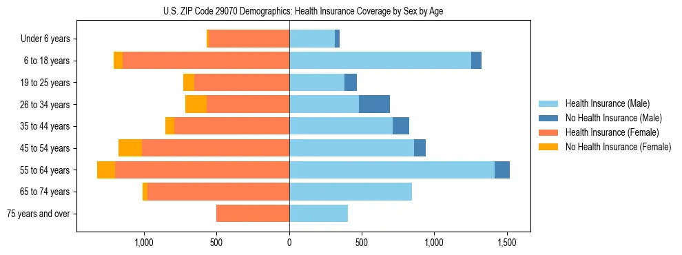 Pyramid chart showing health insurance coverage by age and sex in US ZIP Code 29070.