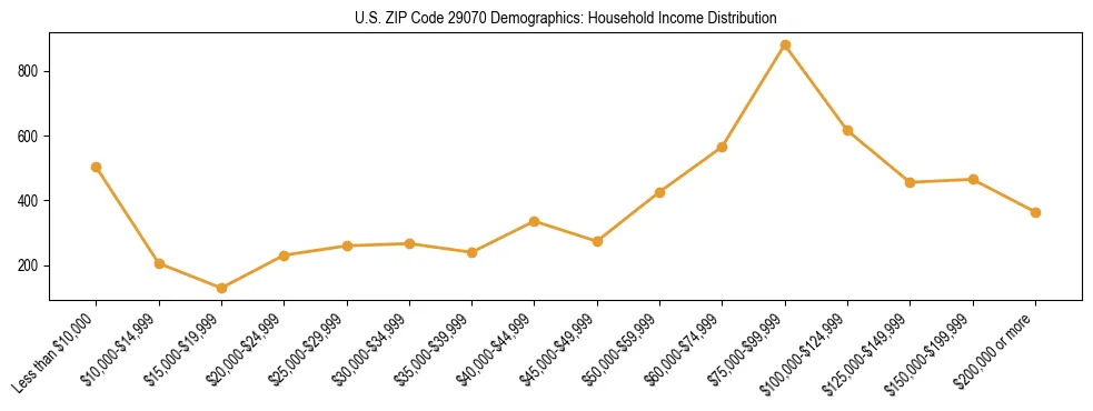 Horizontal bar chart showing household income distribution in US ZIP Code 29070.