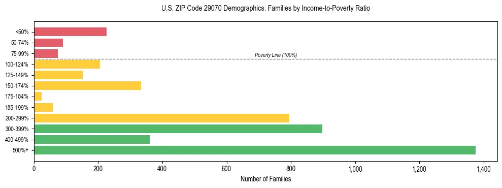 Horizontal bar chart showing family distribution by income-to-poverty ratio in US ZIP Code 29070, based on 2023 ACS data.