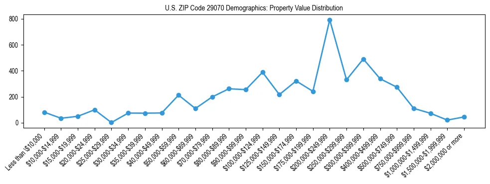 Line chart showing the distribution of property values for owner-occupied housing units in US ZIP Code 29070.