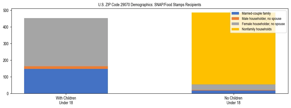 Stacked bar chart showing SNAP/Food Stamps recipient household composition by presence of children under 18 in US ZIP Code 29070, based on 2023 ACS data.