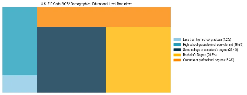 Treemap chart illustrating the educational attainment breakdown for population 25 years and over in US ZIP Code 29072.