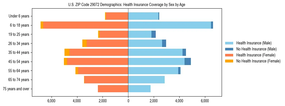 Pyramid chart showing health insurance coverage by age and sex in US ZIP Code 29072.