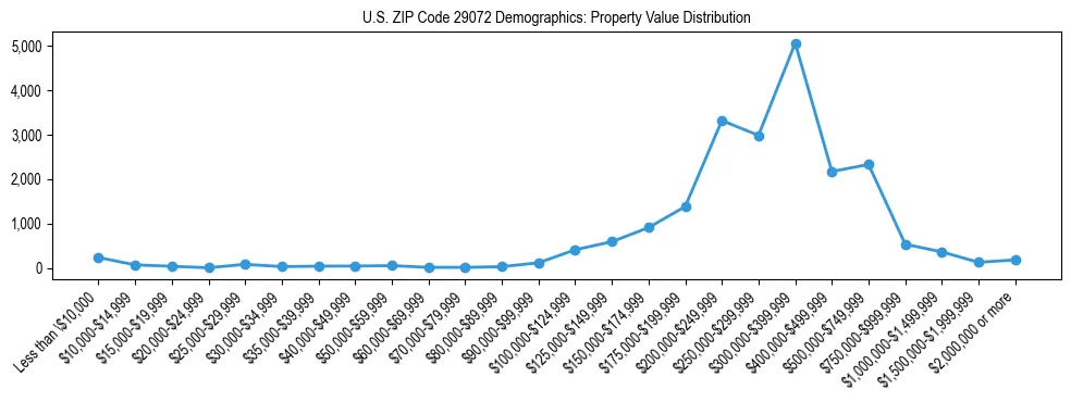 Line chart showing the distribution of property values for owner-occupied housing units in US ZIP Code 29072.