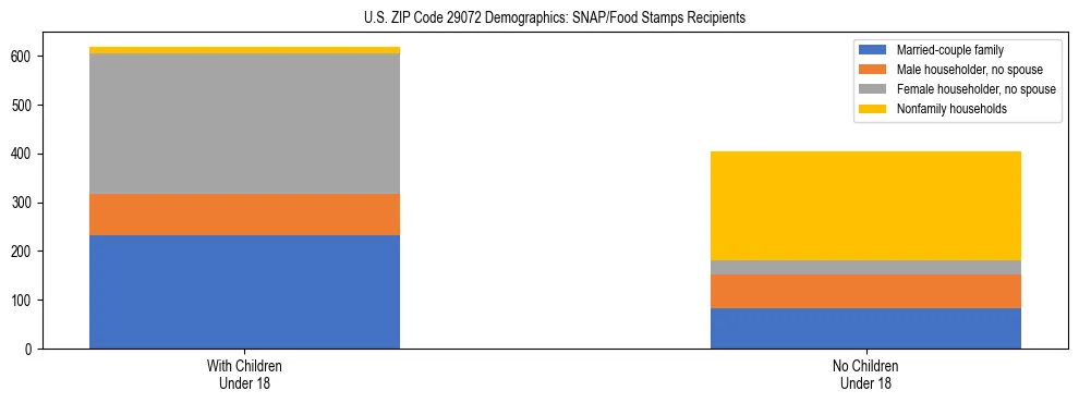 Stacked bar chart showing SNAP/Food Stamps recipient household composition by presence of children under 18 in US ZIP Code 29072, based on 2023 ACS data.