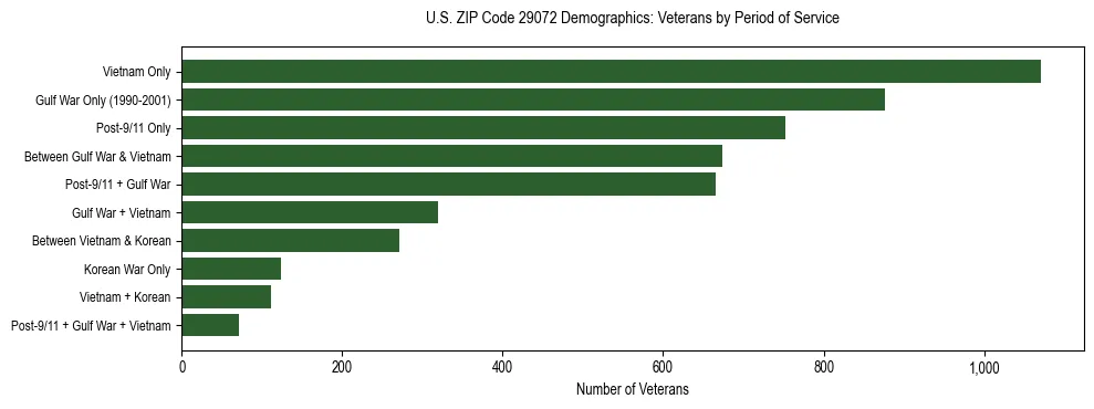 Horizontal bar chart showing veteran distribution by period of military service in US ZIP Code 29072, based on 2023 ACS data.