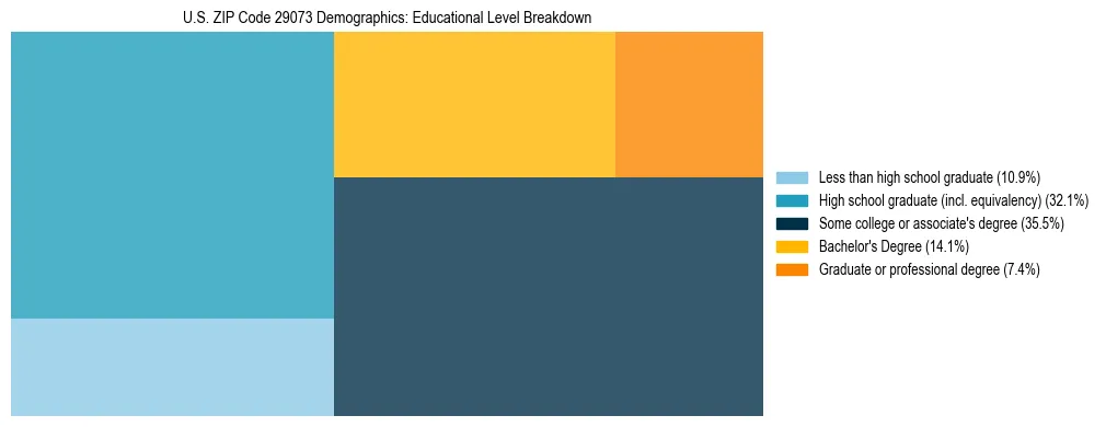 Treemap chart illustrating the educational attainment breakdown for population 25 years and over in US ZIP Code 29073.