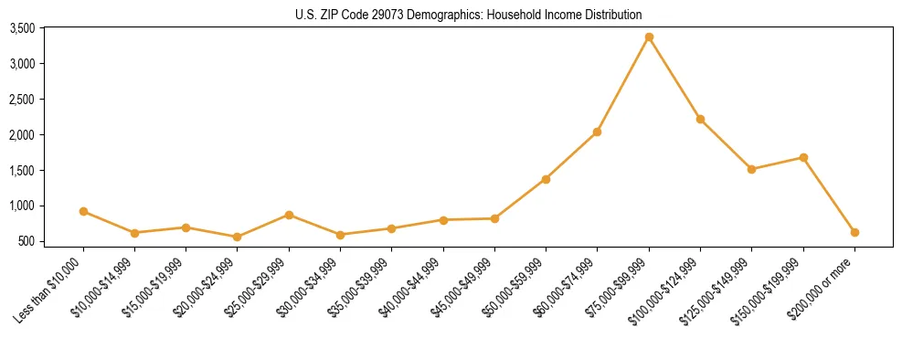 Horizontal bar chart showing household income distribution in US ZIP Code 29073.
