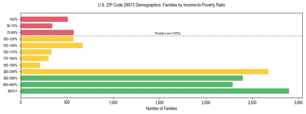 Horizontal bar chart showing family distribution by income-to-poverty ratio in US ZIP Code 29073, based on 2023 ACS data.