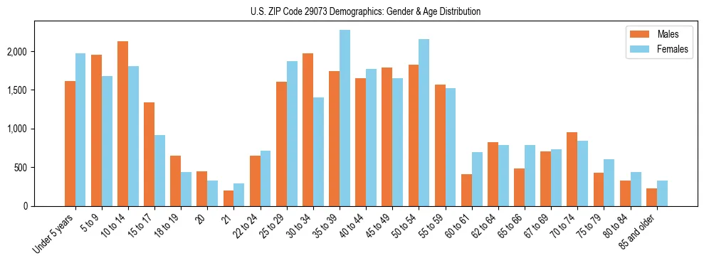 Bar chart showing the population distribution of US ZIP Code 29073 by age group and gender, based on 2023 ACS data.
