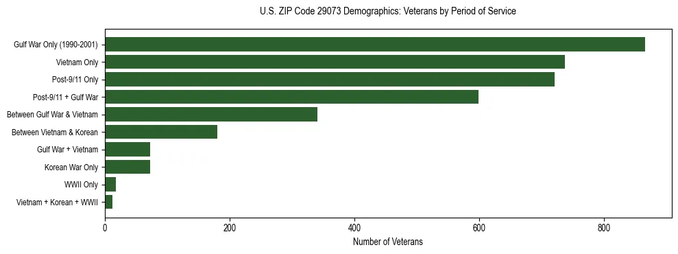 Horizontal bar chart showing veteran distribution by period of military service in US ZIP Code 29073, based on 2023 ACS data.