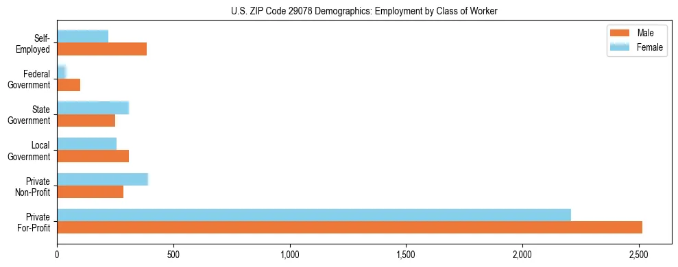 Horizontal bar chart showing employment distribution by class of worker and gender in US ZIP Code 29078, based on 2023 ACS data.