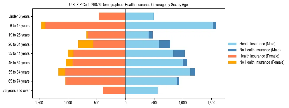 Pyramid chart showing health insurance coverage by age and sex in US ZIP Code 29078.