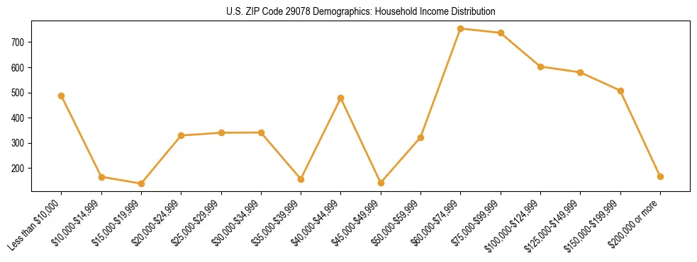 Horizontal bar chart showing household income distribution in US ZIP Code 29078.