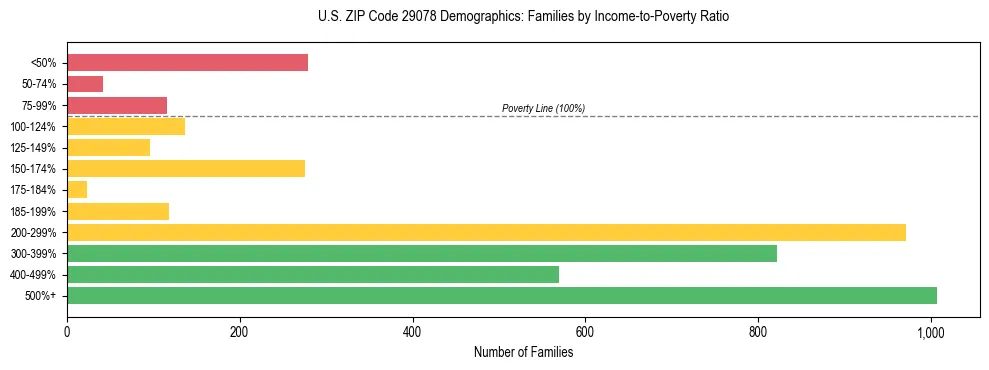 Horizontal bar chart showing family distribution by income-to-poverty ratio in US ZIP Code 29078, based on 2023 ACS data.