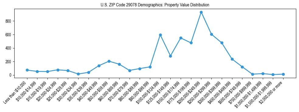 Line chart showing the distribution of property values for owner-occupied housing units in US ZIP Code 29078.