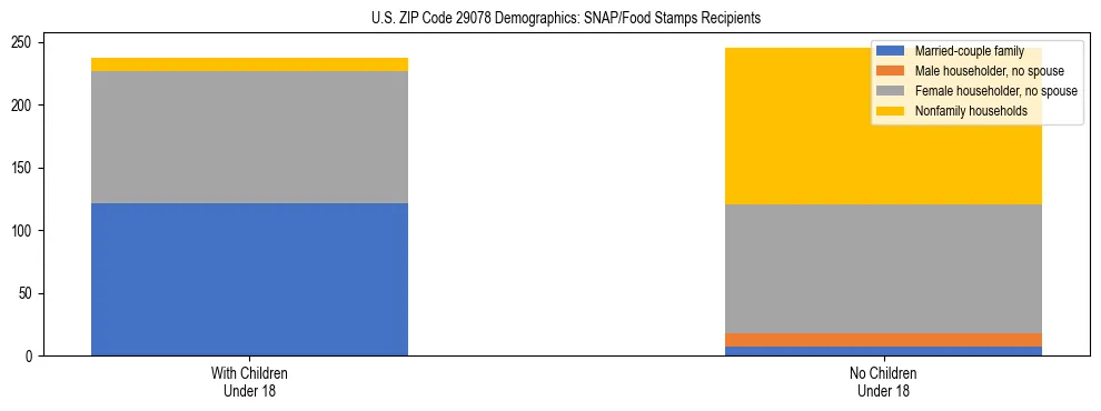 Stacked bar chart showing SNAP/Food Stamps recipient household composition by presence of children under 18 in US ZIP Code 29078, based on 2023 ACS data.