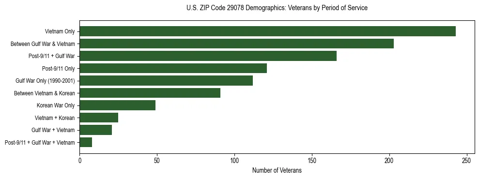 Horizontal bar chart showing veteran distribution by period of military service in US ZIP Code 29078, based on 2023 ACS data.