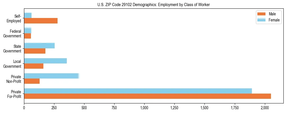 Horizontal bar chart showing employment distribution by class of worker and gender in US ZIP Code 29102, based on 2023 ACS data.