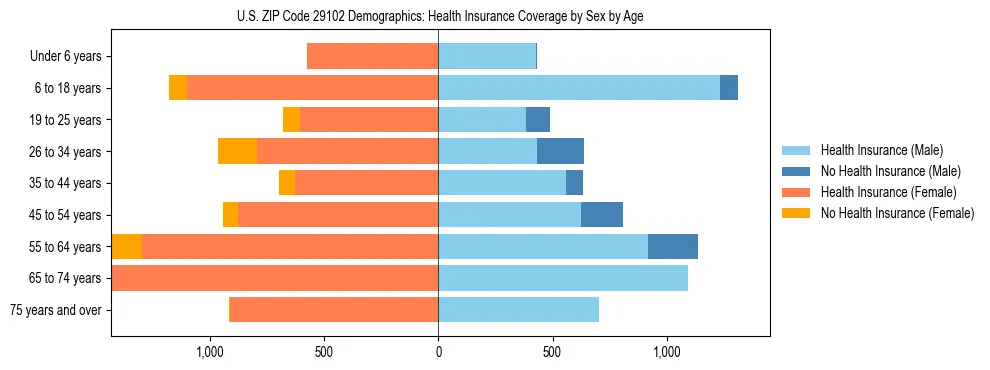 Pyramid chart showing health insurance coverage by age and sex in US ZIP Code 29102.