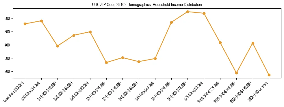 Horizontal bar chart showing household income distribution in US ZIP Code 29102.