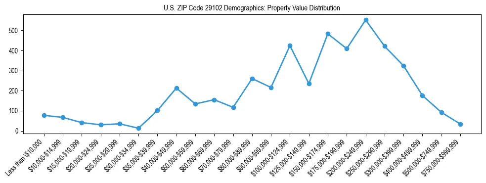 Line chart showing the distribution of property values for owner-occupied housing units in US ZIP Code 29102.