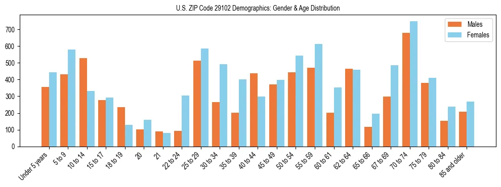 Bar chart showing the population distribution of US ZIP Code 29102 by age group and gender, based on 2023 ACS data.