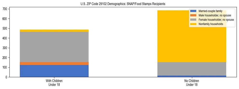 Stacked bar chart showing SNAP/Food Stamps recipient household composition by presence of children under 18 in US ZIP Code 29102, based on 2023 ACS data.