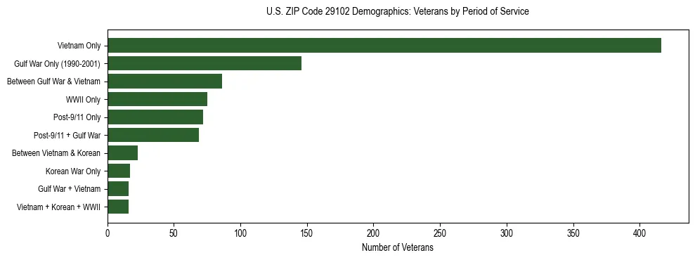 Horizontal bar chart showing veteran distribution by period of military service in US ZIP Code 29102, based on 2023 ACS data.