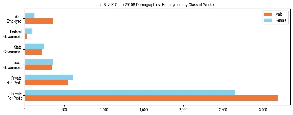 Horizontal bar chart showing employment distribution by class of worker and gender in US ZIP Code 29108, based on 2023 ACS data.