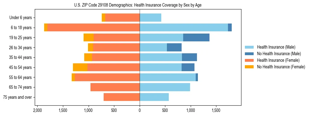 Pyramid chart showing health insurance coverage by age and sex in US ZIP Code 29108.